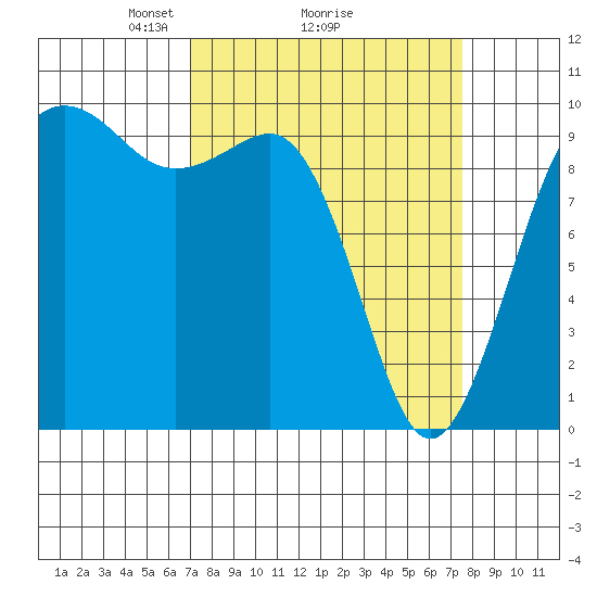 Port Jefferson tide chart for Thursday, March 26, 2026