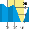 Port Jefferson tide chart for Thursday, March 26, 2026