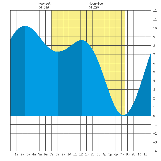 Port Jefferson tide chart for Friday, March 27, 2026