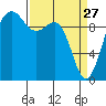 Port Jefferson tide chart for Friday, March 27, 2026