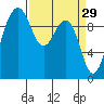 Port Jefferson tide chart for Sunday, March 29, 2026
