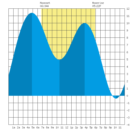 Port Jefferson tide chart for Monday, March 2, 2026