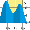 Port Jefferson tide chart for Monday, March 2, 2026