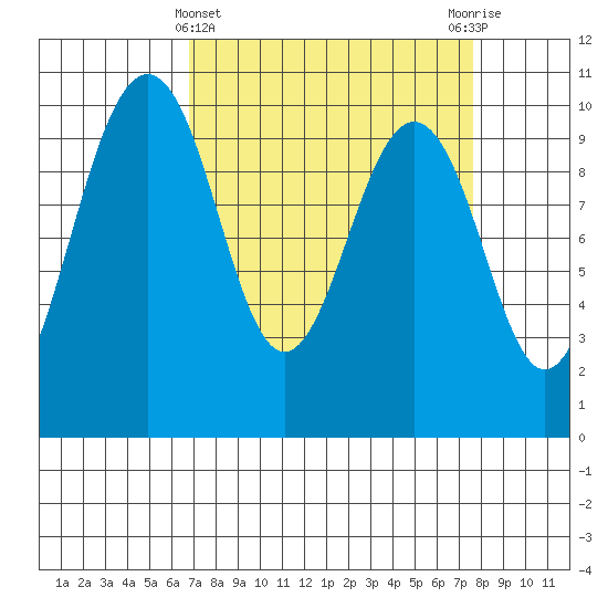 Port Jefferson tide chart for Tuesday, March 31, 2026
