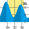 Port Jefferson tide chart for Tuesday, March 31, 2026