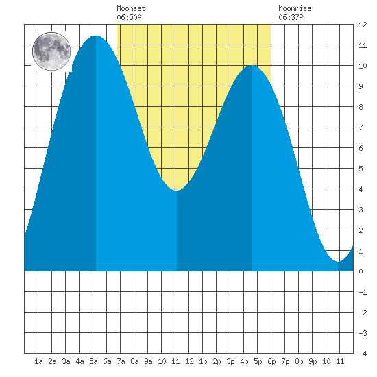 Port Jefferson tide chart for Tuesday, March 3, 2026