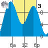 Port Jefferson tide chart for Tuesday, March 3, 2026