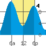 Port Jefferson tide chart for Wednesday, March 4, 2026