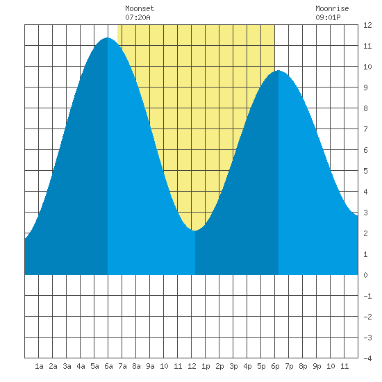 Port Jefferson tide chart for Thursday, March 5, 2026