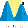 Port Jefferson tide chart for Thursday, March 5, 2026