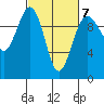 Port Jefferson tide chart for Saturday, March 7, 2026