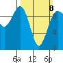 Port Jefferson tide chart for Sunday, March 8, 2026
