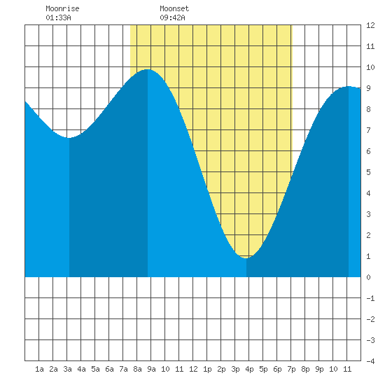 Port Jefferson tide chart for Monday, March 9, 2026