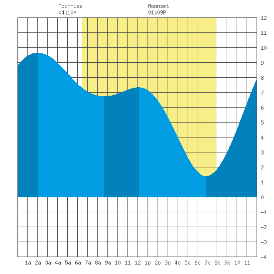Port Jefferson tide chart for Saturday, April 11, 2026