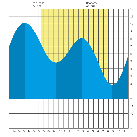 Port Jefferson tide chart for Monday, April 13, 2026