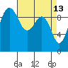 Port Jefferson tide chart for Monday, April 13, 2026
