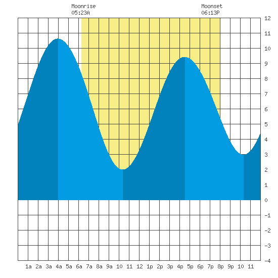 Port Jefferson tide chart for Wednesday, April 15, 2026