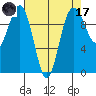 Port Jefferson tide chart for Friday, April 17, 2026