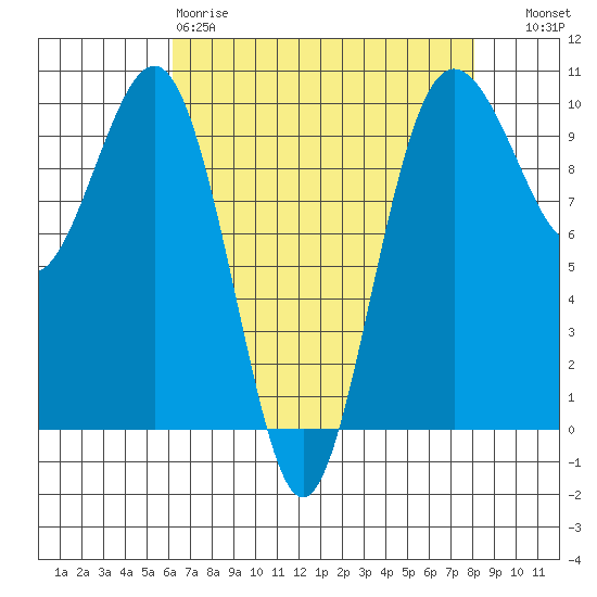 Port Jefferson tide chart for Saturday, April 18, 2026