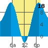 Port Jefferson tide chart for Saturday, April 18, 2026