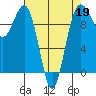 Port Jefferson tide chart for Sunday, April 19, 2026