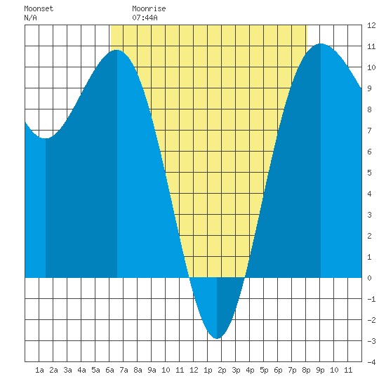 Port Jefferson tide chart for Monday, April 20, 2026