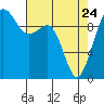 Port Jefferson tide chart for Friday, April 24, 2026