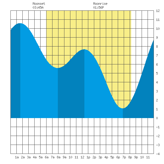 Port Jefferson tide chart for Saturday, April 25, 2026