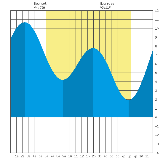 Port Jefferson tide chart for Sunday, April 26, 2026
