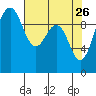 Port Jefferson tide chart for Sunday, April 26, 2026