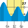 Port Jefferson tide chart for Monday, April 27, 2026
