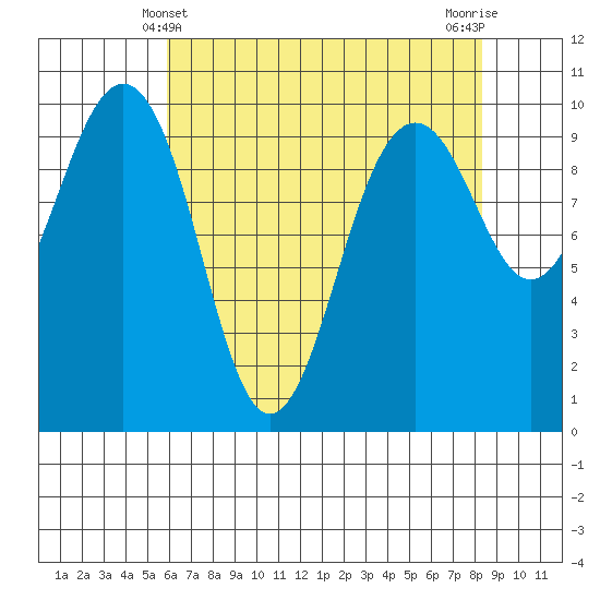 Port Jefferson tide chart for Wednesday, April 29, 2026