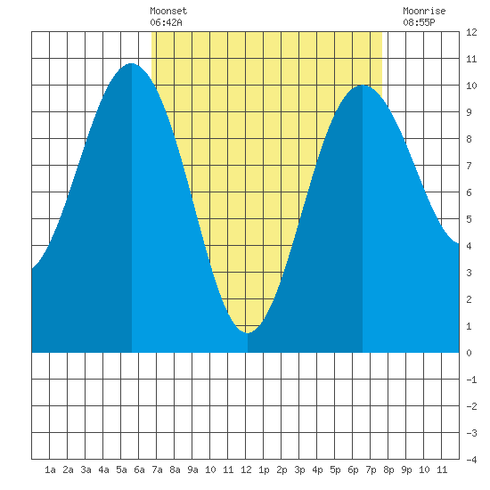 Port Jefferson tide chart for Thursday, April 2, 2026