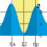 Port Jefferson tide chart for Thursday, April 2, 2026
