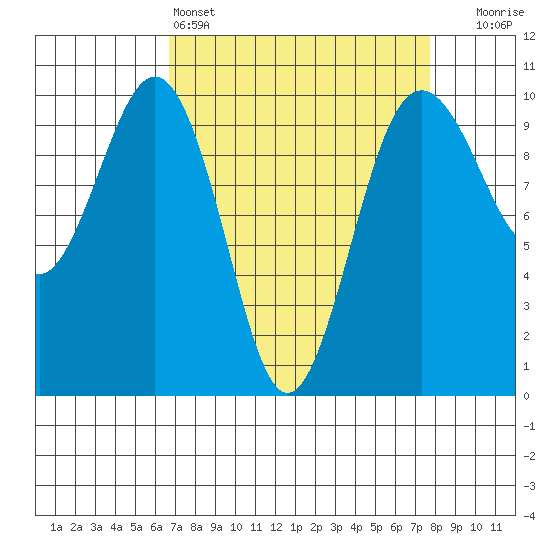 Port Jefferson tide chart for Friday, April 3, 2026
