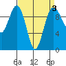 Port Jefferson tide chart for Friday, April 3, 2026