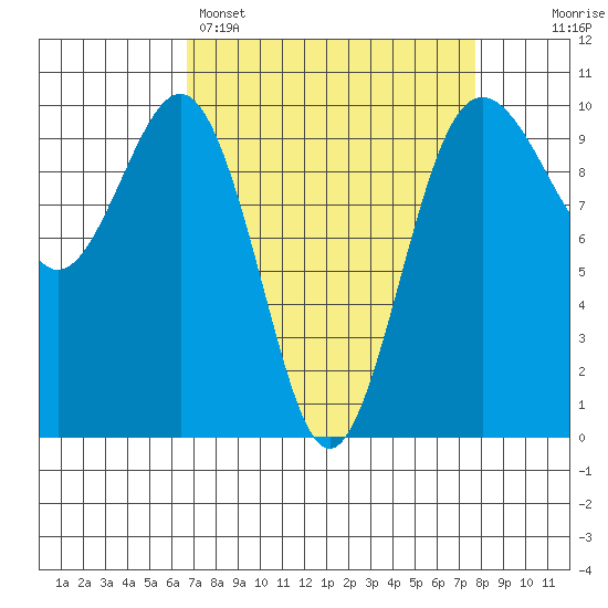 Port Jefferson tide chart for Saturday, April 4, 2026