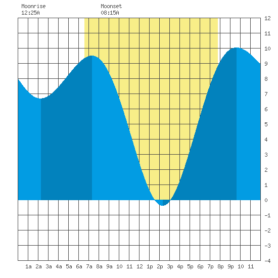 Port Jefferson tide chart for Monday, April 6, 2026