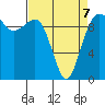 Port Jefferson tide chart for Tuesday, April 7, 2026
