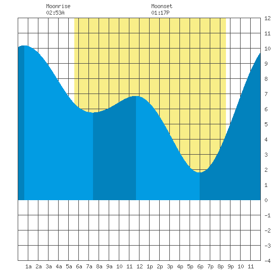 Port Jefferson tide chart for Sunday, May 10, 2026