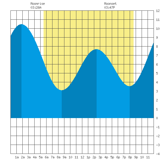 Port Jefferson tide chart for Tuesday, May 12, 2026