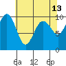 Port Jefferson tide chart for Wednesday, May 13, 2026