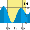 Port Jefferson tide chart for Thursday, May 14, 2026