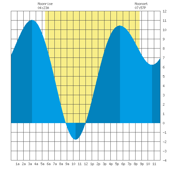 Port Jefferson tide chart for Friday, May 15, 2026