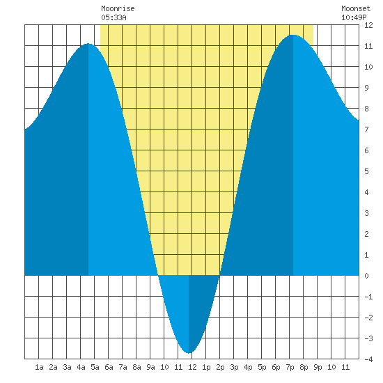 Port Jefferson tide chart for Sunday, May 17, 2026