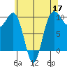 Port Jefferson tide chart for Sunday, May 17, 2026