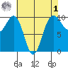 Port Jefferson tide chart for Friday, May 1, 2026