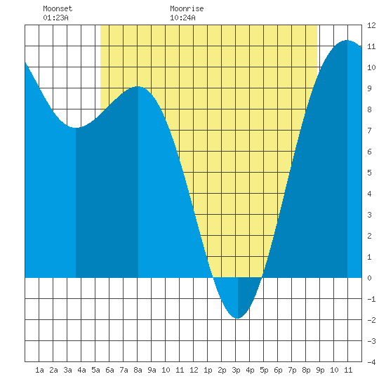 Port Jefferson tide chart for Thursday, May 21, 2026