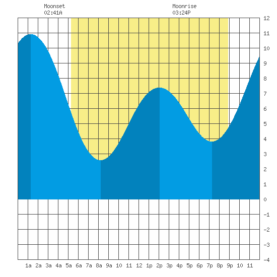 Port Jefferson tide chart for Monday, May 25, 2026