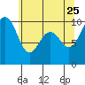 Port Jefferson tide chart for Monday, May 25, 2026